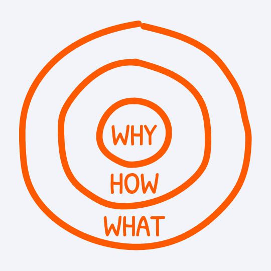 A golden circle of why you are in business